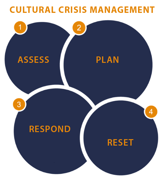 Four Stages of Cultural Crisis Management - CulturalMastery.com